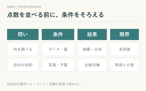 論文の問い、条件、結果、限界を並べる比較表の構成。自分の用途との差も記録します。
